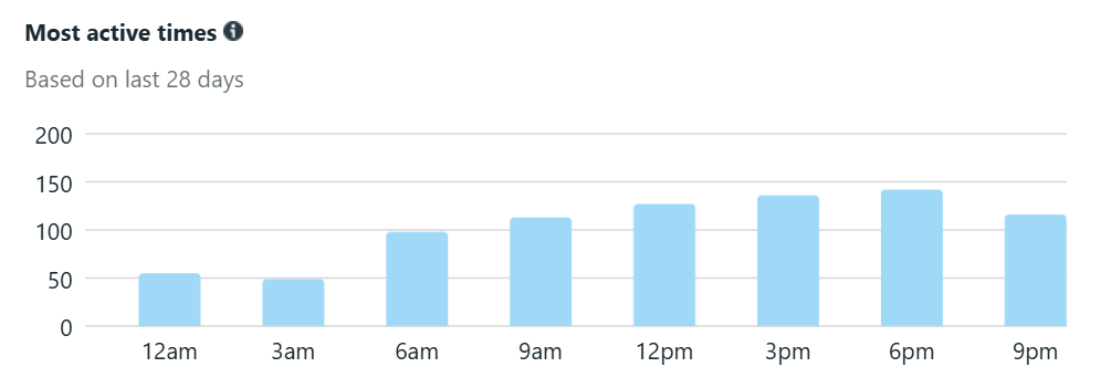 Most active times on Instagram