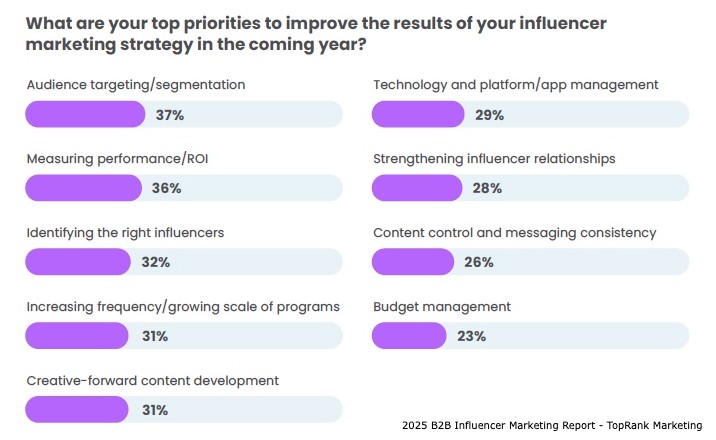 grow b2b influencer marketing programs statistics